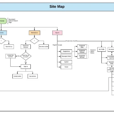 Map the current navigation structure of your website